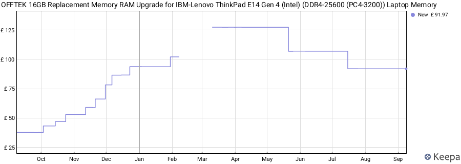 Price history graph
