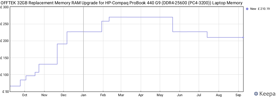 Price history graph