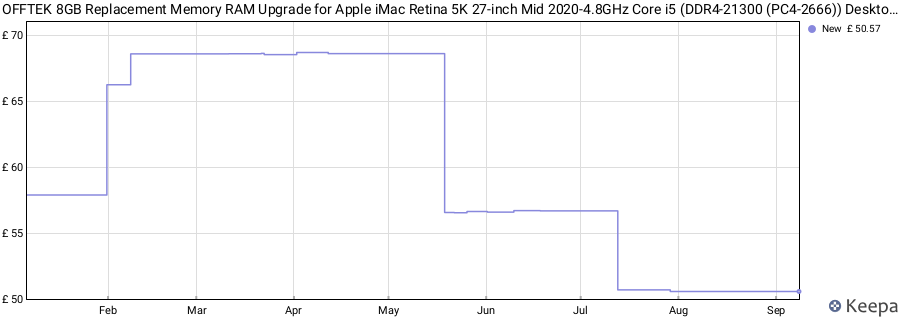 Price history graph