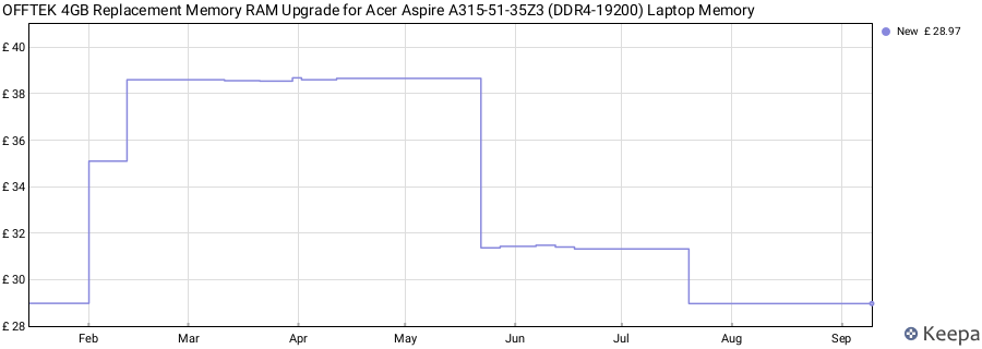 Price history graph