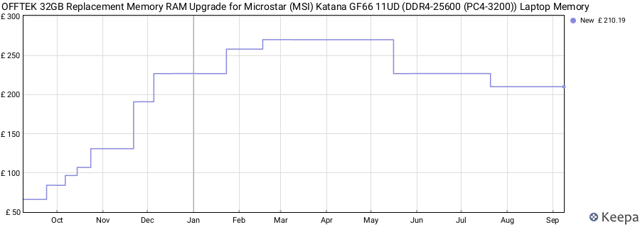 Price history graph