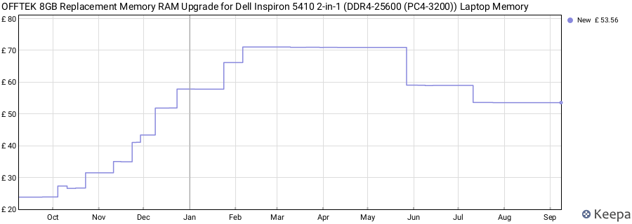 Price history graph