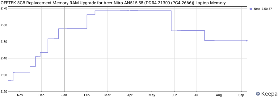 Price history graph