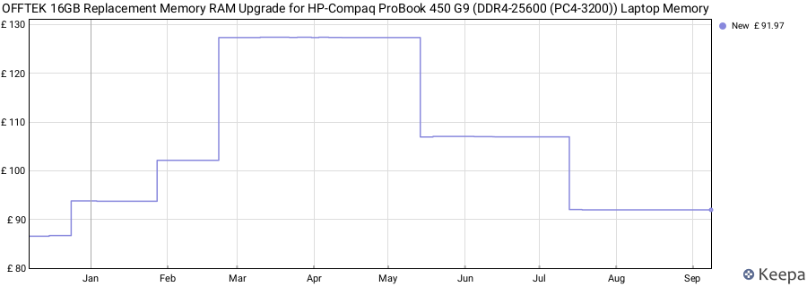 Price history graph