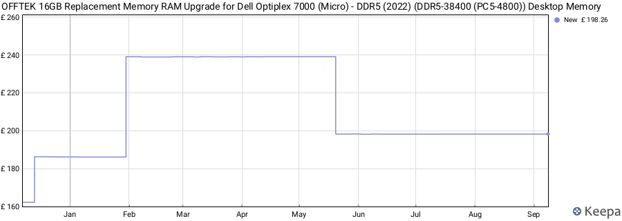 Price history graph