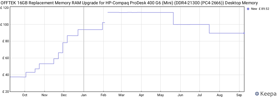 Price history graph