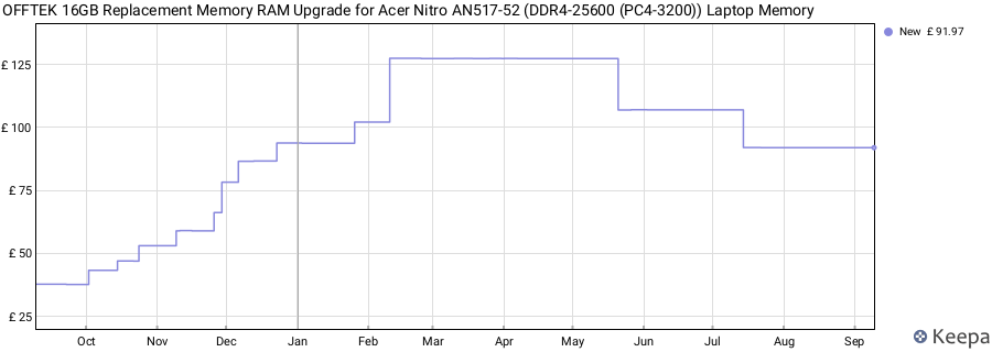 Price history graph