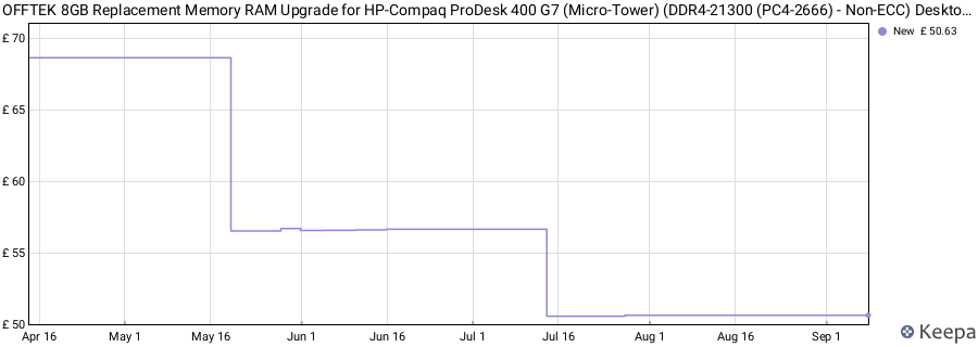 Price history graph