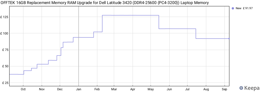 Price history graph