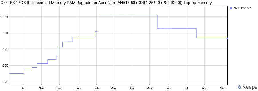 Price history graph