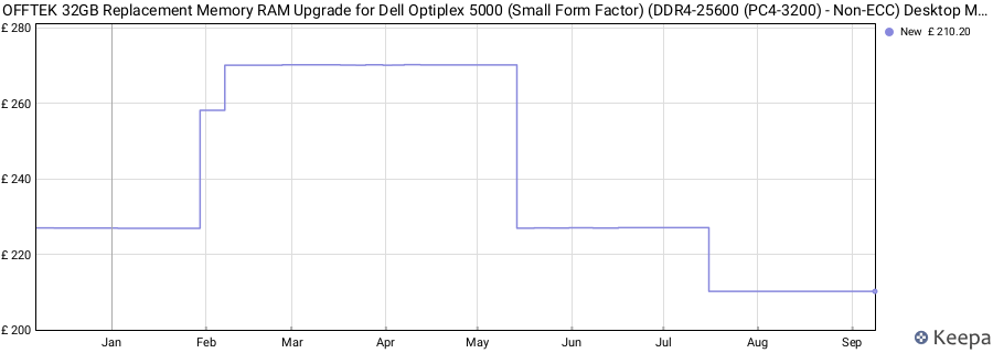 Price history graph