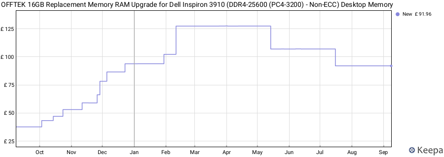 Price history graph