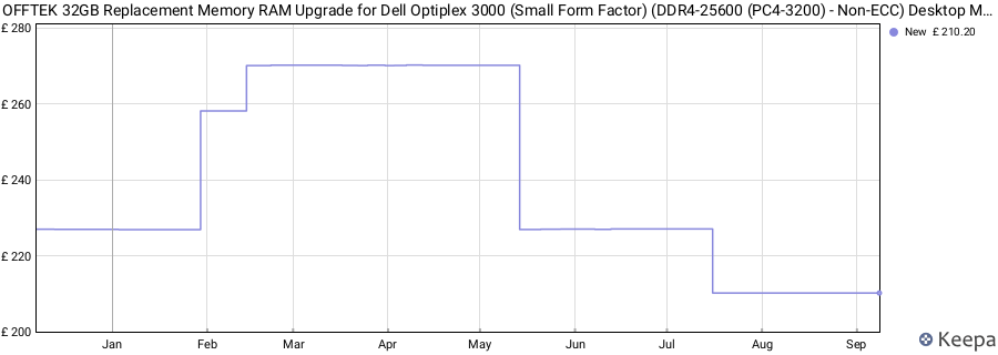 Price history graph
