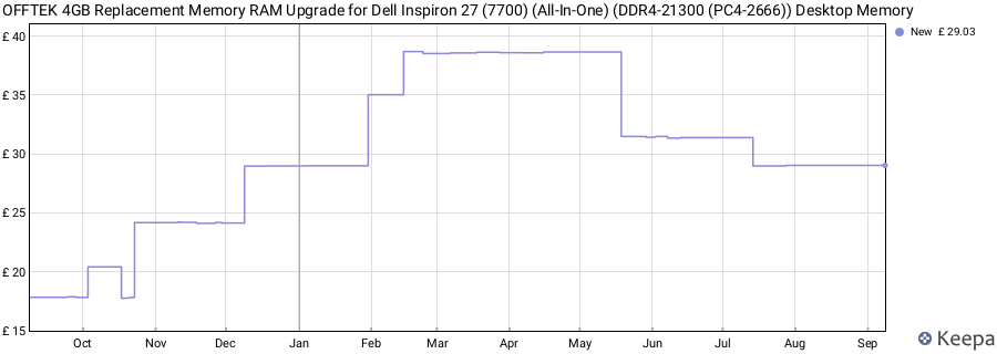 Price history graph