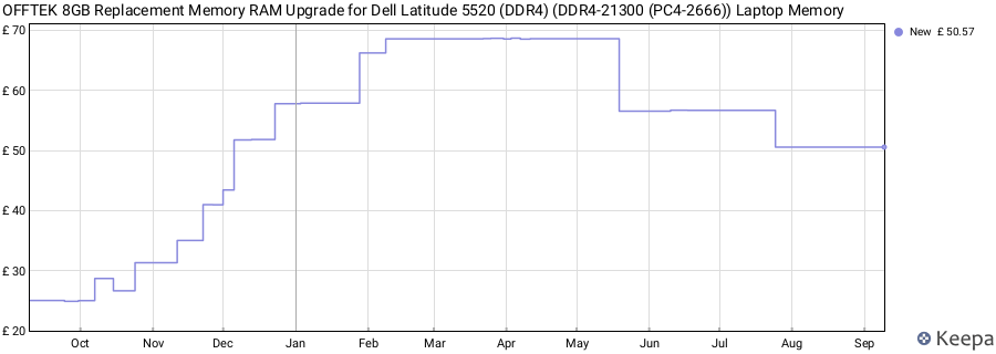 Price history graph
