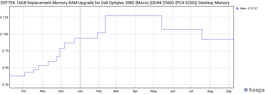 Price history graph