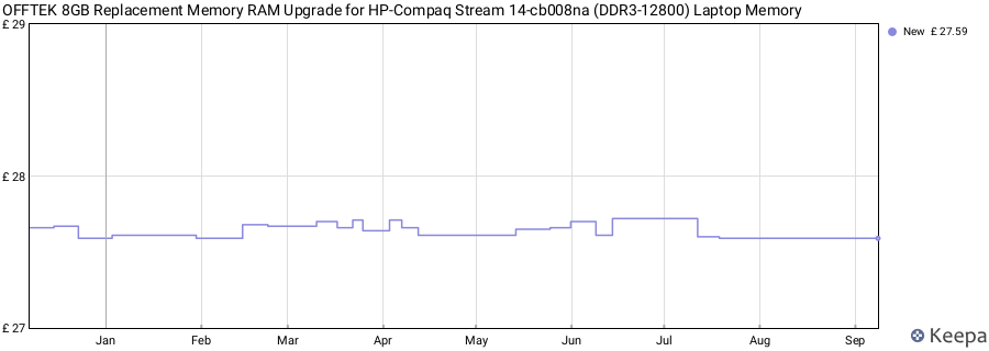 Price history graph