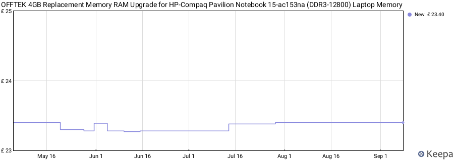 Price history graph