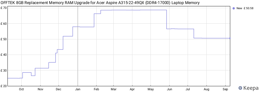 Price history graph