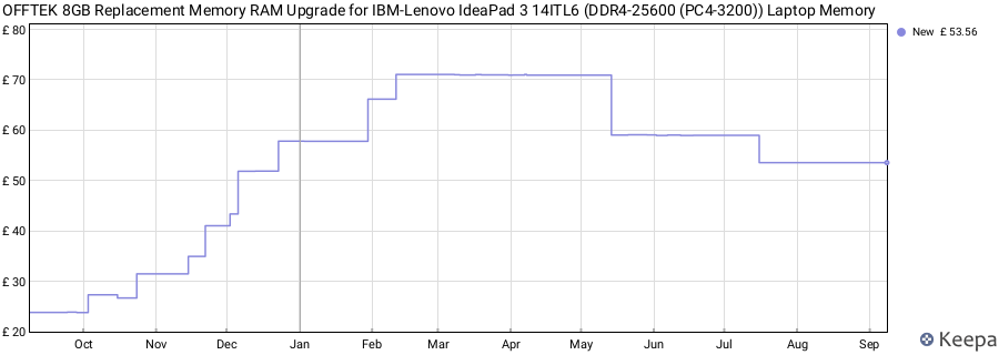 Price history graph