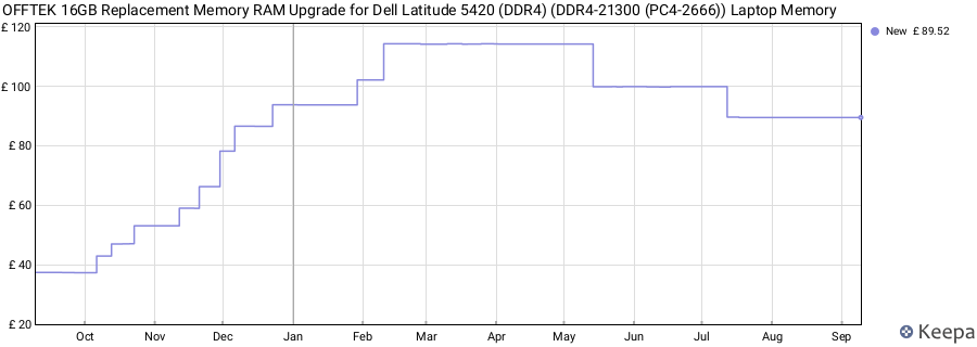 Price history graph