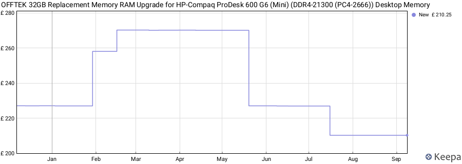 Price history graph