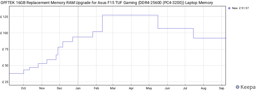 Price history graph