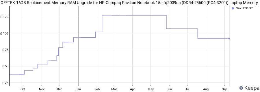 Price history graph