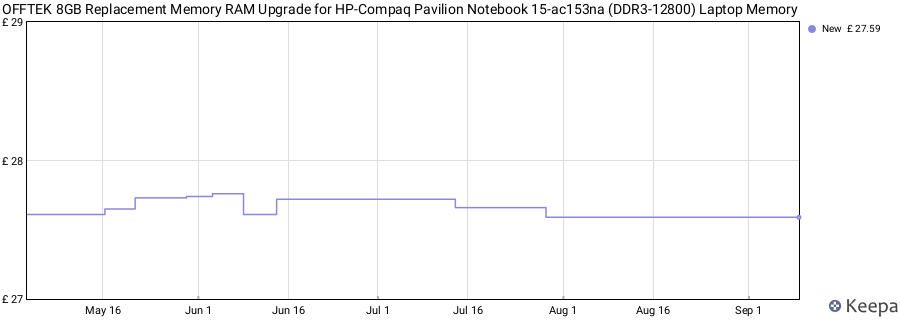 Price history graph