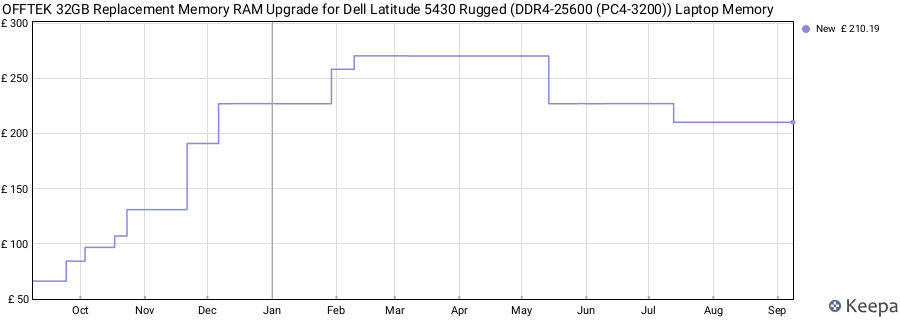 Price history graph