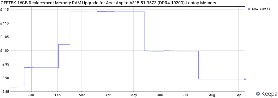 Price history graph