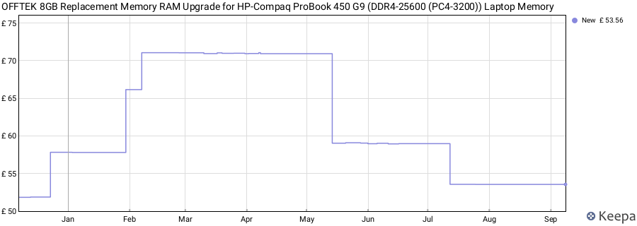 Price history graph
