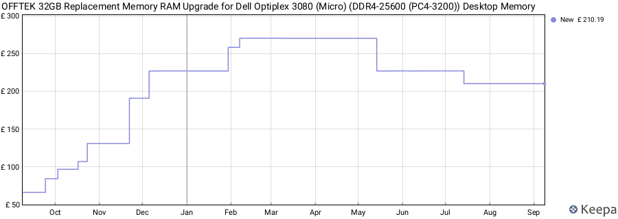 Price history graph