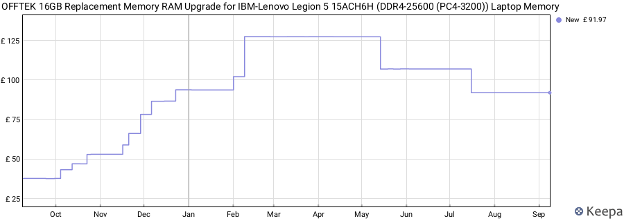 Price history graph