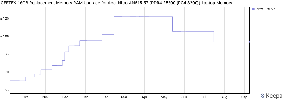 Price history graph