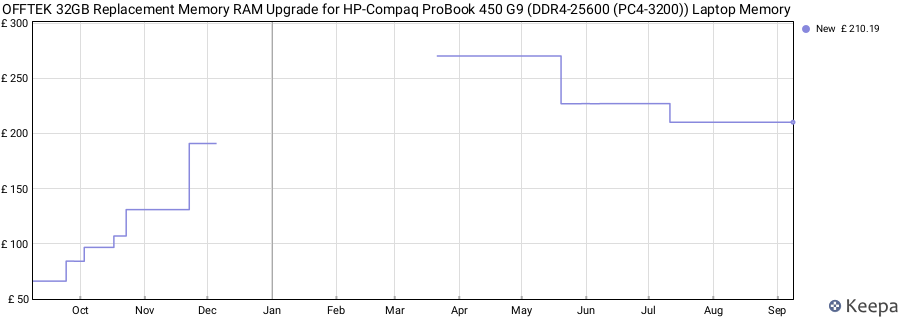Price history graph