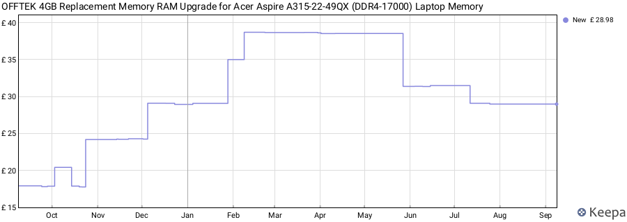 Price history graph