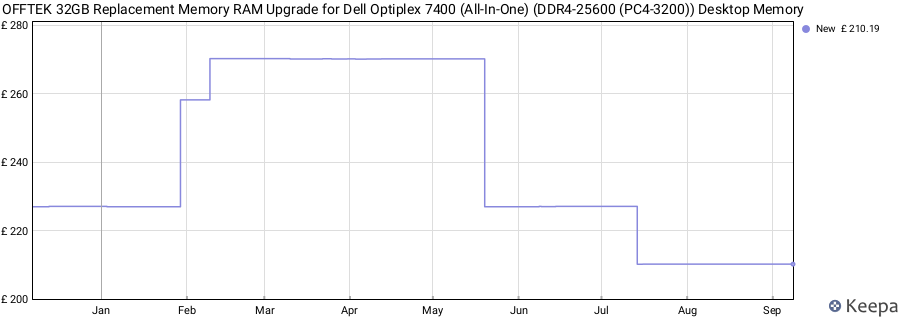 Price history graph
