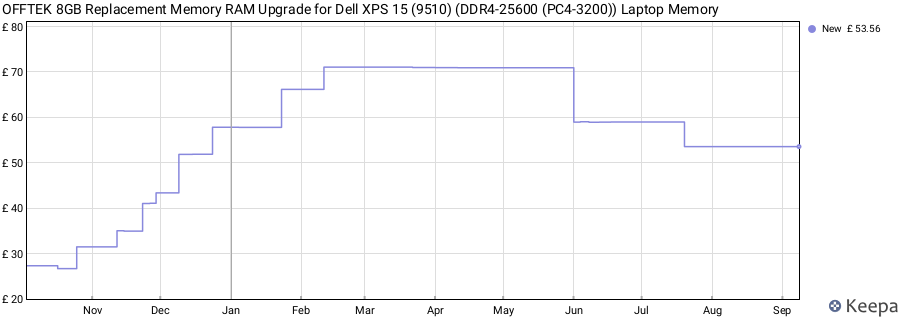 Price history graph