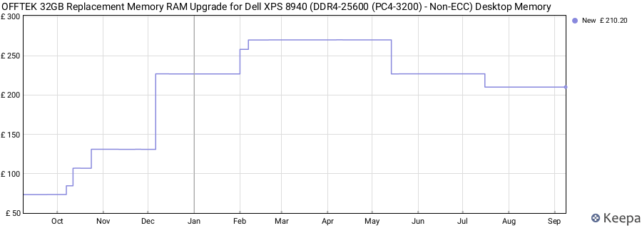Price history graph