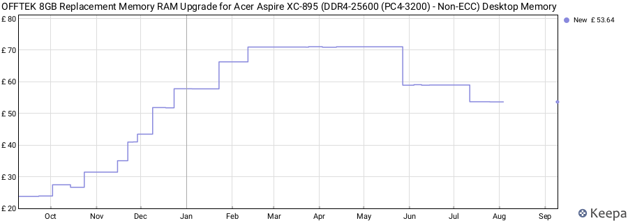 Price history graph