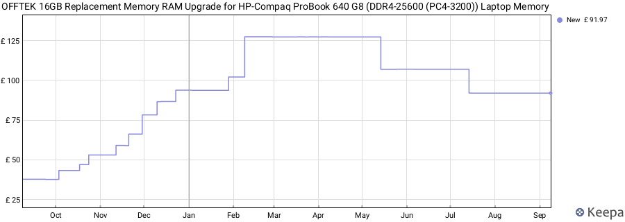 Price history graph