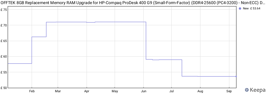 Price history graph