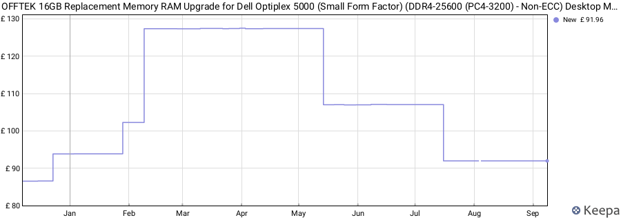 Price history graph
