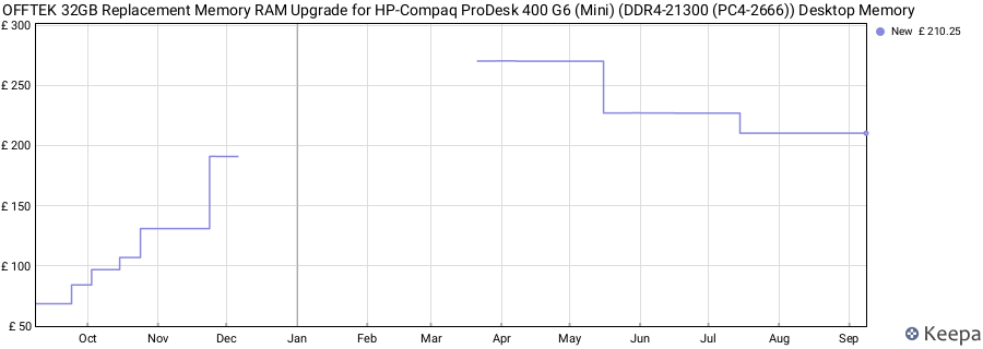 Price history graph