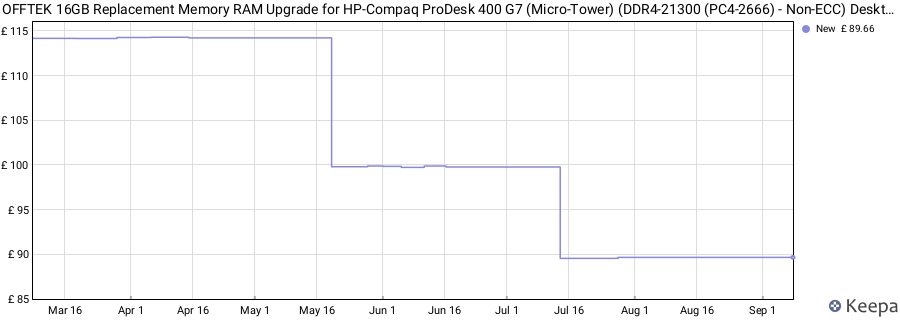 Price history graph