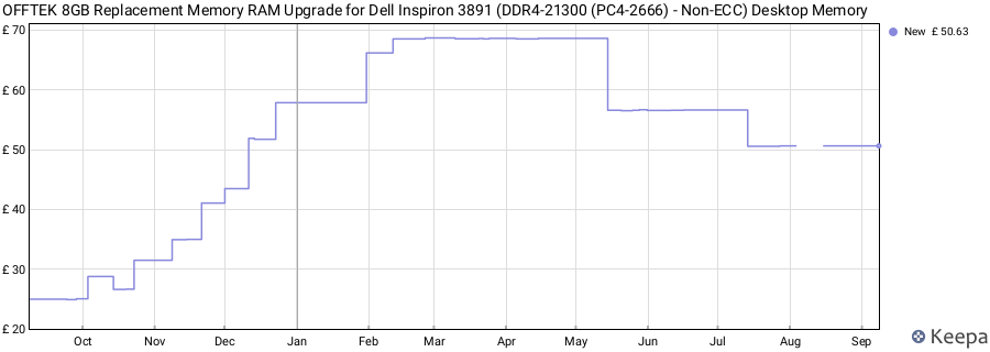 Price history graph