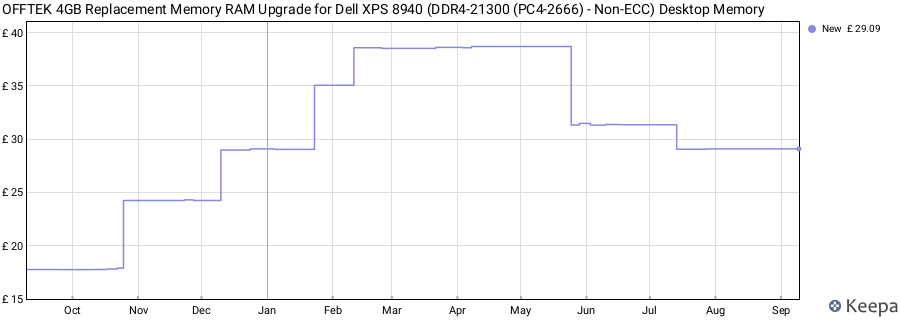 Price history graph