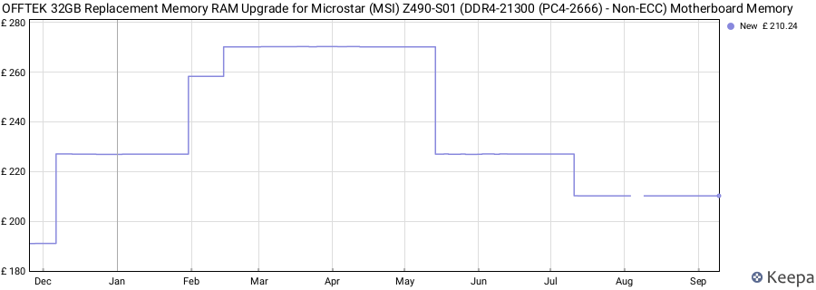 Price history graph