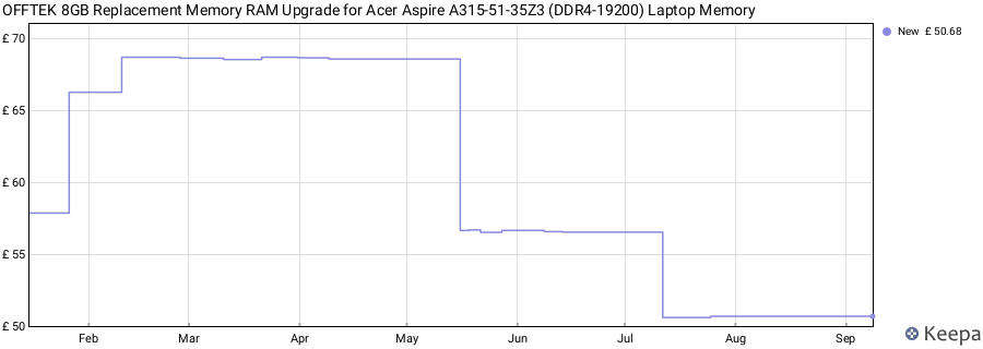 Price history graph